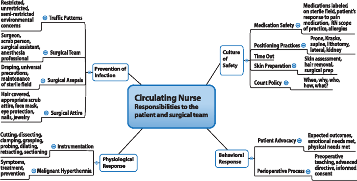 Perioperative care hourly rounds shadow health